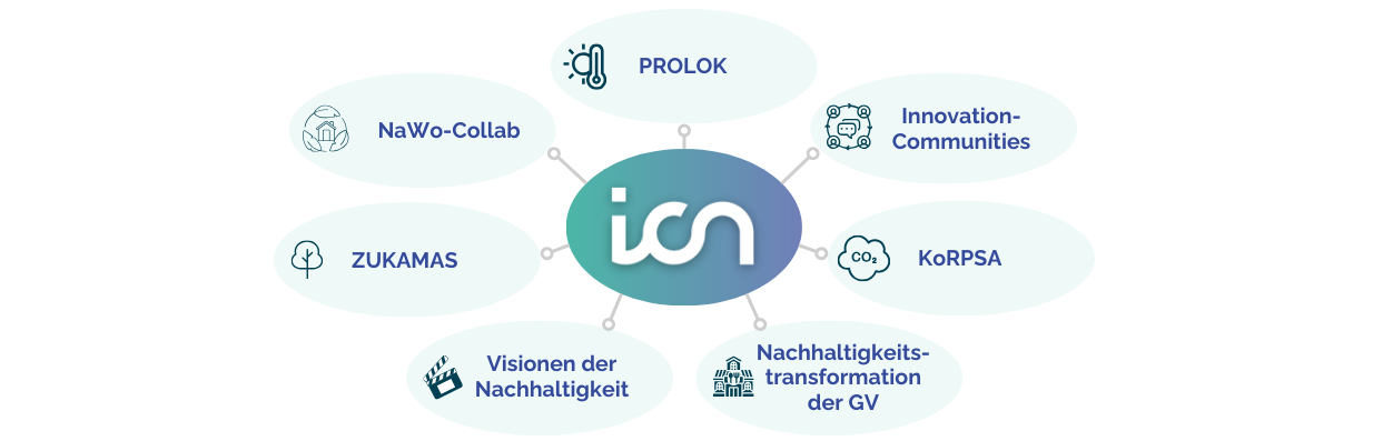 Projektübersicht ICN