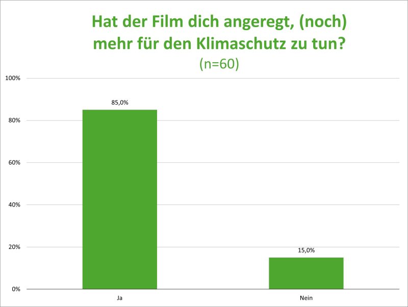 Umfragegrafik: Ja 85%, Nein 15% – Frage: Hat der Film dich angeregt, mehr f&uuml;r den Klimaschutz zu tun?