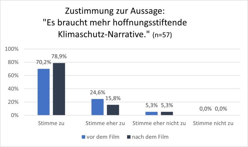 Statistische Grafik: Stimmungsvergleich vor/nach dem Film zur Klima-Narrative. Zustimmung: “Stimme zu” ca. 70% vs. 79%; “Stimme eher zu” ca. 25% vs. 16%; “Stimme eher nicht zu” ca. 5% vs. 5%; “Stimme nicht zu” 0%.