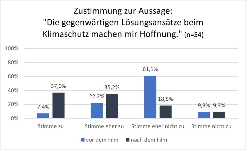 Alt-Text: Balkendiagramm zu Zustimmung zu L&ouml;sungsans&auml;tzen beim Klimaschutz; Werte vor/nach Film: Stimme zu 7,4%/37,0%; Stimmt eher zu 22,2%/35,2%; Stimme eher nicht zu 61,1%/18,5%; Stimme nicht zu 9,3%/9,3%.