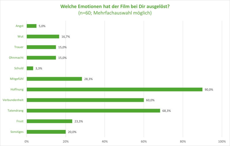 Bar-Chart: Emotionen nach Filmgef&uuml;hl, u.a. Hoffnung 90%, Verbundenheit 60%, Mitgef&uuml;hl 28%, Trauer 15%.