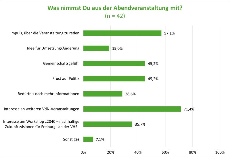 Grafik: Umfrageergebnisse zur Abendveranstaltung; mehrere Gr&uuml;nde mit prozentualen Anteilen.