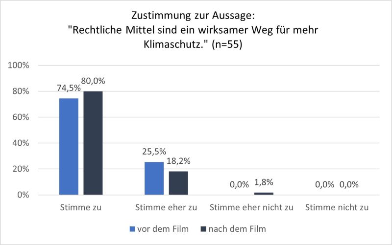 Bar-Chart: Zustimmung zur Aussage &uuml;ber rechtliche Mittel als Klimaschutz vor/nach dem Film.