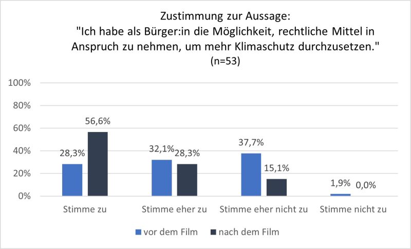 Altes/Neues Bild: Balkendiagramm zur Zustimmung nach Film, Mehrheit nach dem Film.