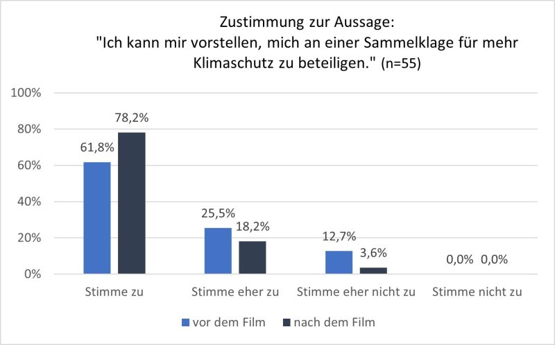 Umfragegrafik zur Zustimmung: Vorher vs. nach dem Film. Stimmabgabe: Zustimmung gr&ouml;&szlig;er nach dem Film.