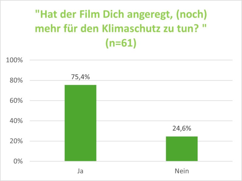 Alt-Text: Balkendiagramm mit Frage „Hat der Film Dich angeregt, (noch) mehr f&uuml;r den Klimaschutz zu tun?“; Ja 75,4%, Nein 24,6% (n=61).