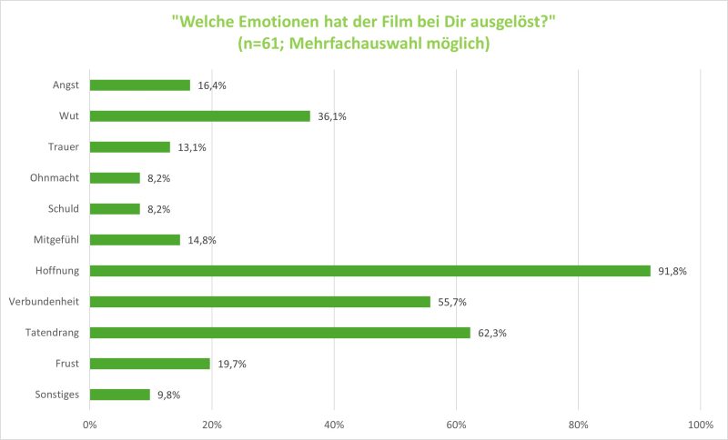 Chart zeigt Verteilung von Emotionen nach Filmwirkung (Daten: n=61).