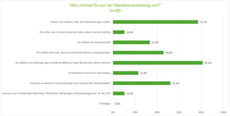 Diagramm: Umfrageergebnisse zu Abendveranstaltungsthemen mit Antworten zu Ideen, Gemeinschaft, Klimaschutz und Information.