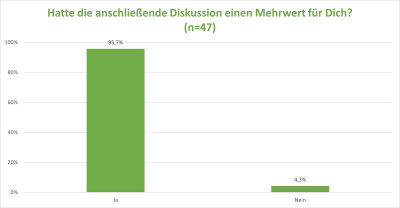 Teilnahme an anschlie&szlig;ender Diskussion: Ja (95,7%) vs. Nein (4,3%).