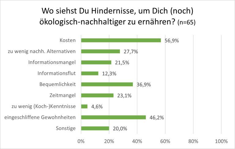 Balkendiagramm zur Wahrnehmung von Hindernissen f&uuml;r &ouml;kologische Ern&auml;hrung; Kategorien mit Prozentanteilen.