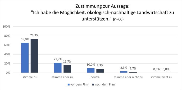 Graph: Zustimmung zur Aussage &uuml;ber &ouml;kologische, nachhaltige Landwirtschaft vor und nach einem Film.