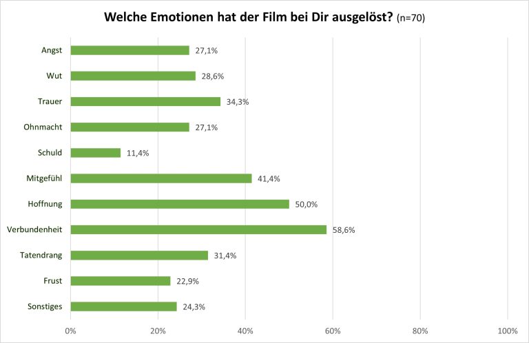 Umfragegrafik: Gef&uuml;hle beim Film, Mehrfachantworten m&ouml;glich (70 Teilnehmende).