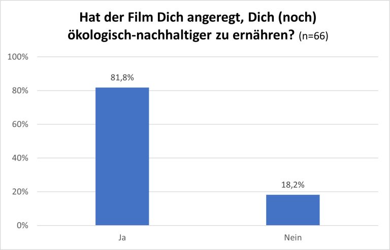 Umfragegrafik: Ja 81,8%; Nein 18,2% zur Frage &ouml;kologische Ern&auml;hrung durch Film inspiriert.