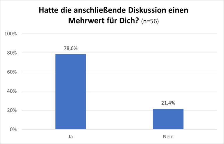 Umfragegrafik: Mehrheit bejaht Diskussion zu Mehrwert; Ja 78,6%, Nein 21,4% (n=56).